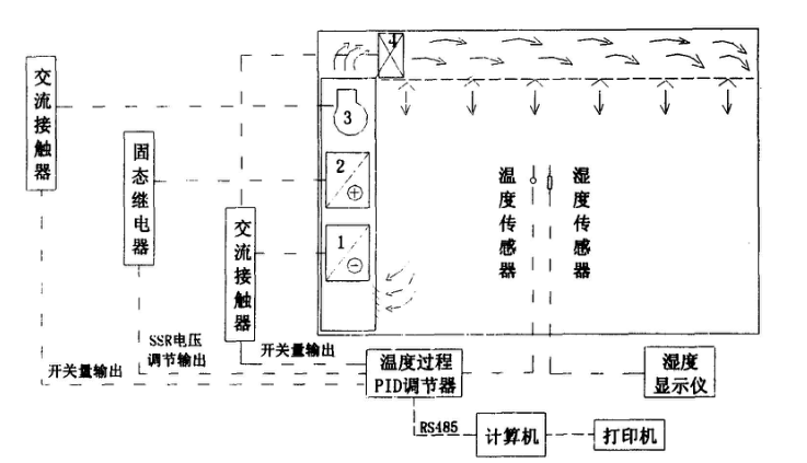 高低溫老化試驗(yàn)室系統(tǒng)裝置原理