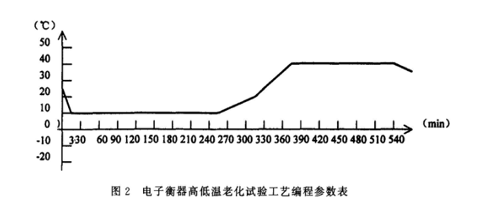 電子衡器高低溫老化試驗(yàn)工藝編程表