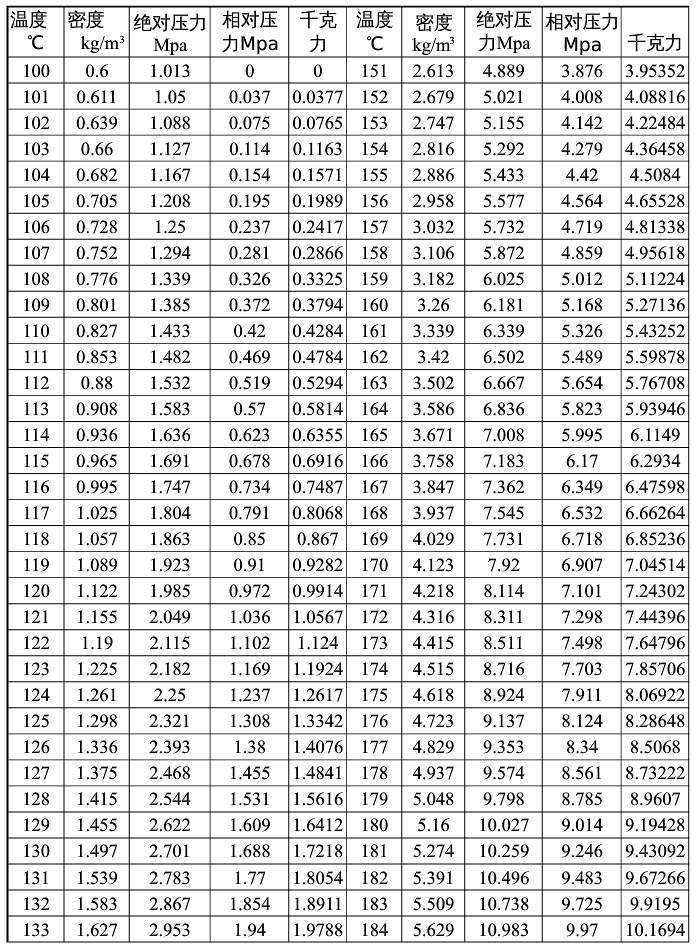 飽和蒸汽溫度密度壓力對(duì)照表