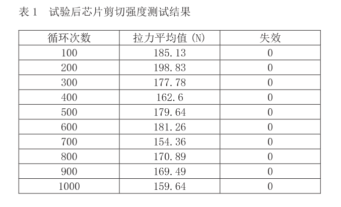 試驗(yàn)后芯片剪切強(qiáng)度測(cè)試結(jié)果