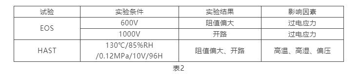 試驗條件及結果