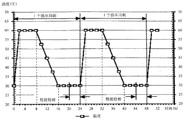 試驗(yàn)參數(shù)