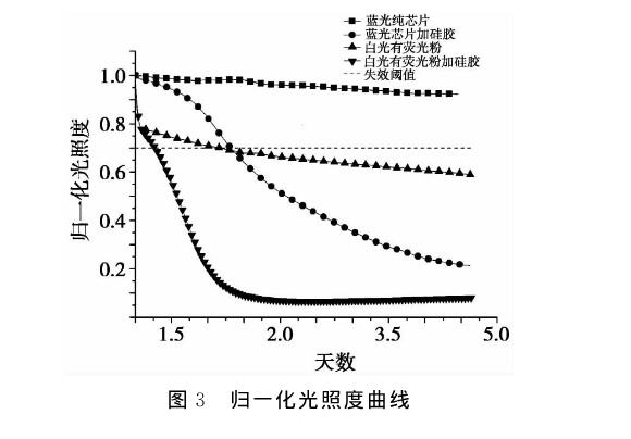 歸一化光照度曲線