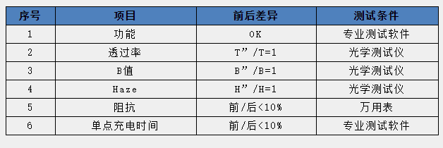 某品牌電容屏測(cè)試前后的基本性能