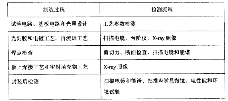 試驗(yàn)樣品制造過(guò)程