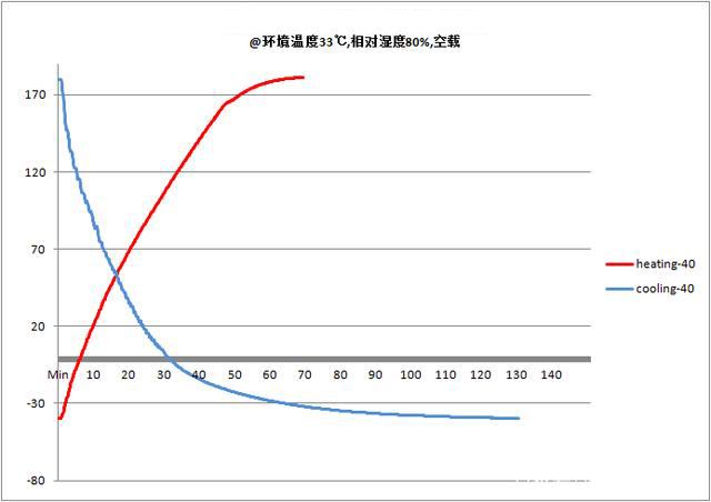 降溫曲線圖