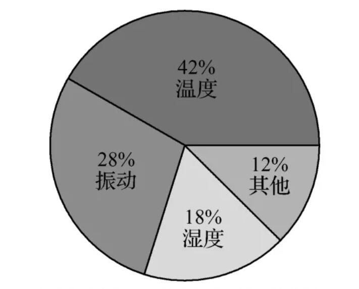 圖1 溫度應(yīng)力所占比重圖