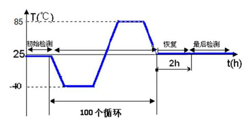 溫度沖擊測試