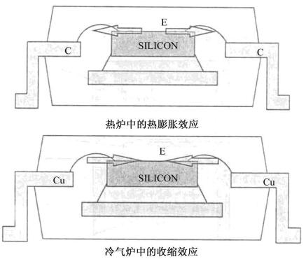 封裝的熱脹冷縮情況