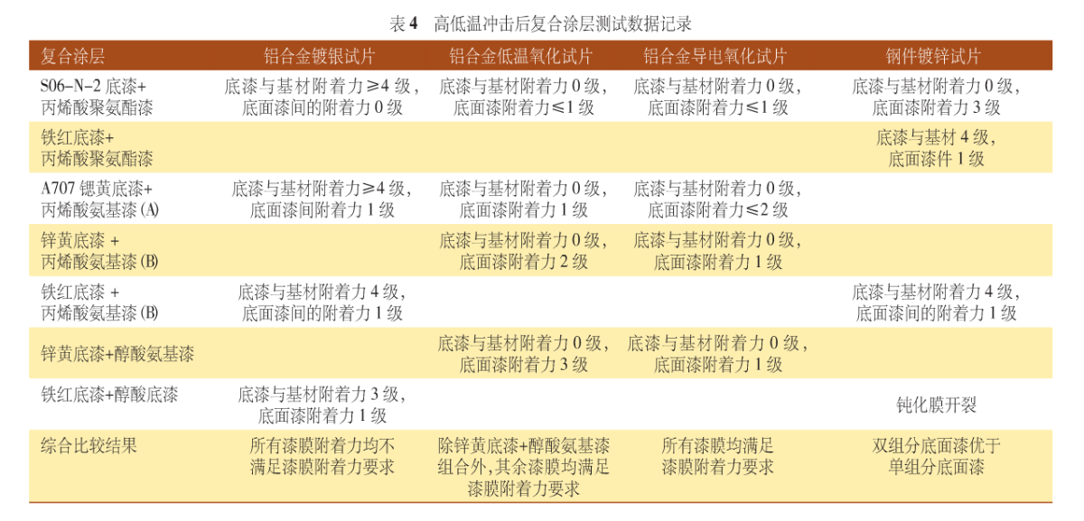 表4 高低溫沖擊后復(fù)合漆層測試數(shù)據(jù)記錄