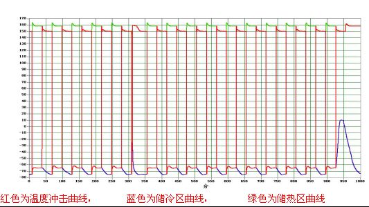 溫度沖擊試驗