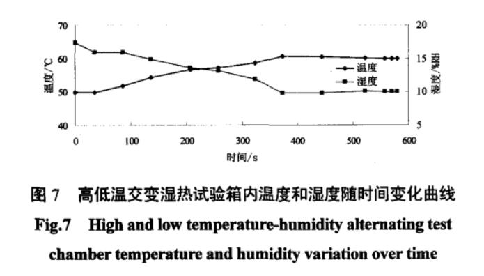 圖7 高低溫交變濕熱試驗箱內(nèi)溫度和濕度隨時間變化曲線