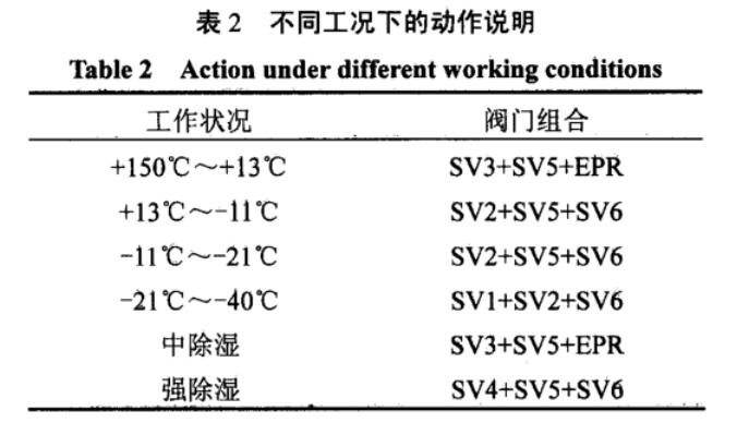 表2 不同工況下的動作說明