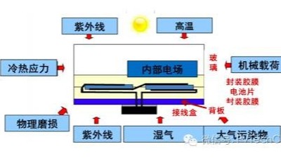 引起電子封裝<i style='color:red'>加速失效</i>的因素有哪些？