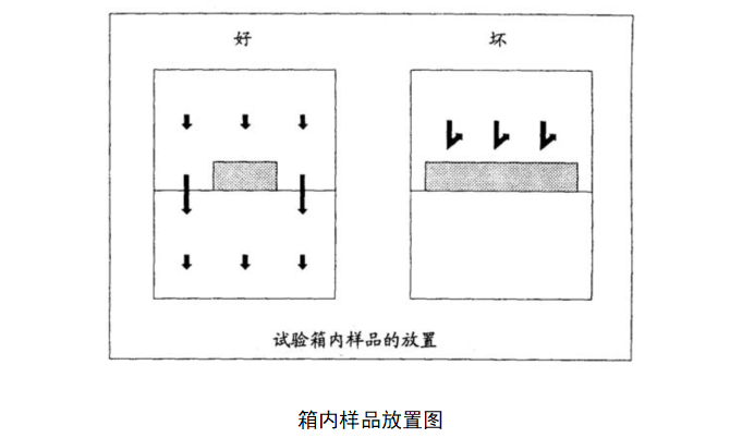 4箱內(nèi)樣品放置圖