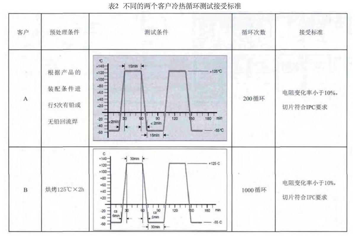 不同的兩個(gè)客戶冷熱循環(huán)測(cè)試接受標(biāo)準(zhǔn)