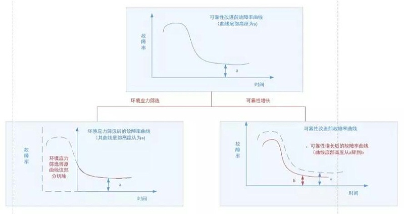 圖3 環(huán)境應(yīng)力篩選與可靠性增長、增長摸底試驗的作用