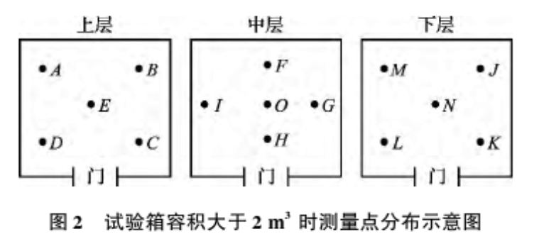 圖2 試驗(yàn)箱容積不大于2m3