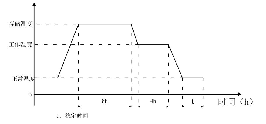 高溫存儲(chǔ)及工作測(cè)試溫度曲線圖