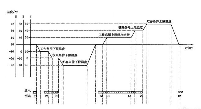 溫度循環(huán)試驗需要幾個循環(huán)？