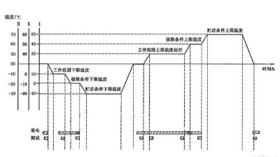 溫度循環(huán)試驗需要幾個循環(huán)？