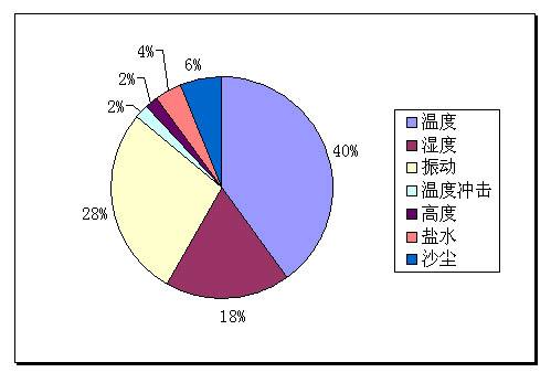 電子設(shè)備因環(huán)境因素導(dǎo)致失效