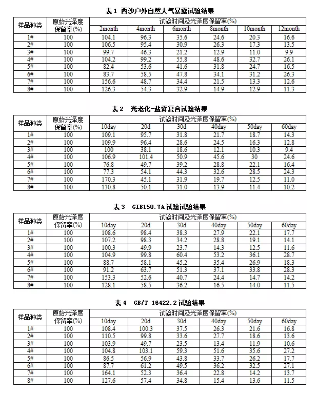 表1、表2、表3和表4