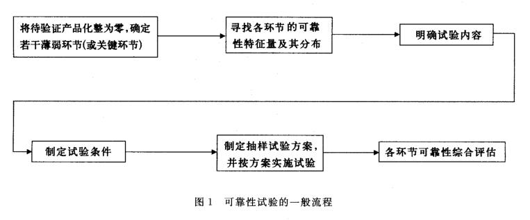 可靠性試驗的一般流程