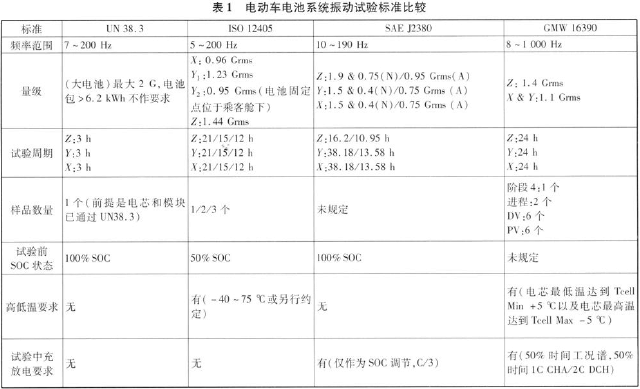 各試驗(yàn)標(biāo)準(zhǔn)的具體試驗(yàn)方法見表1