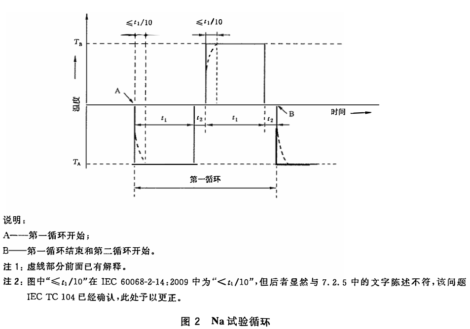 試驗Na:規(guī)定轉(zhuǎn)換時間的快速溫度變化