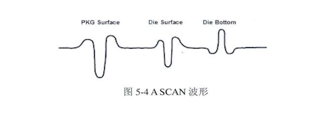 SCAN波形