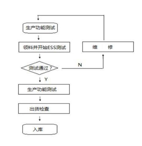 HASS試驗流程圖