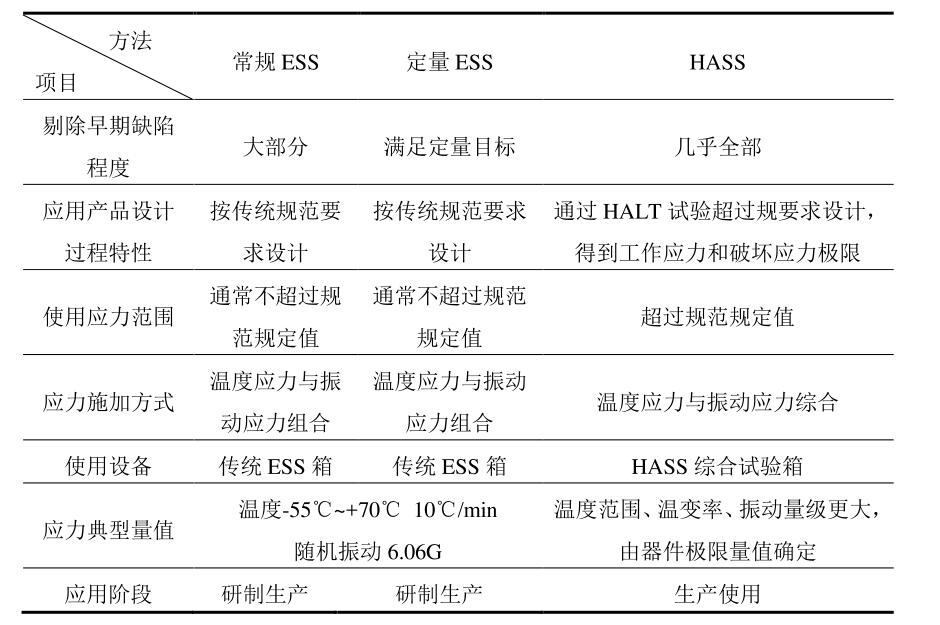 表1 高加速應力篩選與傳統(tǒng)ESS的比較