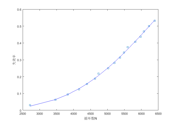擬合曲線與試驗(yàn)數(shù)據(jù)